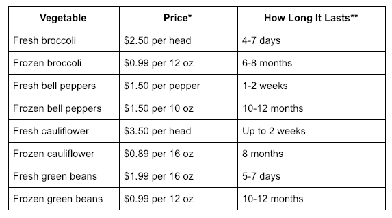 Description of fresh vs frozen veggies price and storage